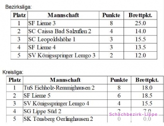 SF Lieme 3 und TuS Eichholz–Rem. 2 steigen ungeschlagen auf