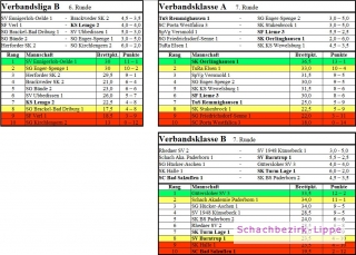 Zwischenstand in der Verbandsliga und -Klasse