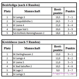 SK Tönsberg Oerlinghausen 2 gewinnt die Kreisklasse