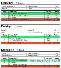 Spiele & Tabellen nach der 5. Runde im lippischen Bezirk