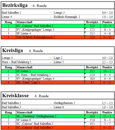 Abschlusstabelle in den drei Klassen und Ligen des Schachbezirks Lippe