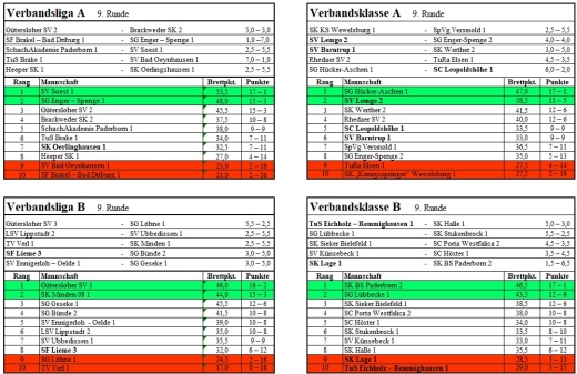Endstand in den Verbandsligen und -klassen.