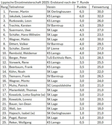 Titelverteidiger Martin Fenner gewinnt erneut die lippische Einzelmeisterschaft