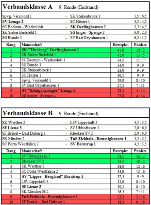 Die OWL-Verbandsklassen-Saison 2025/26 endet mit gemischten Gefühlen. Die OWL-Verbandsklassen-Saison 2025/26 endet mit gemischten Gefühlen.