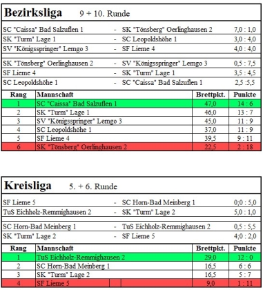 Endstand in den beiden lippischen Ligen Endstand in den beiden lippischen Ligen